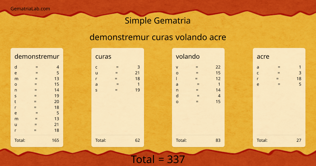 demonstremur curas volando acre in simple Gematria